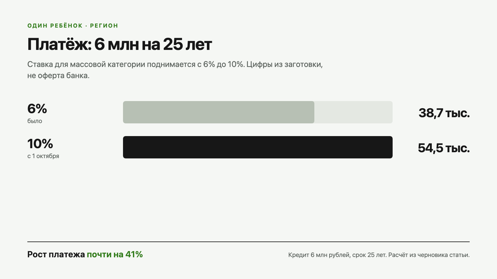 Платёж кредита 6 млн рублей на 25 лет: 38,7 тысяч при ставке 6% и 54,5 тысяч при ставке 10%.